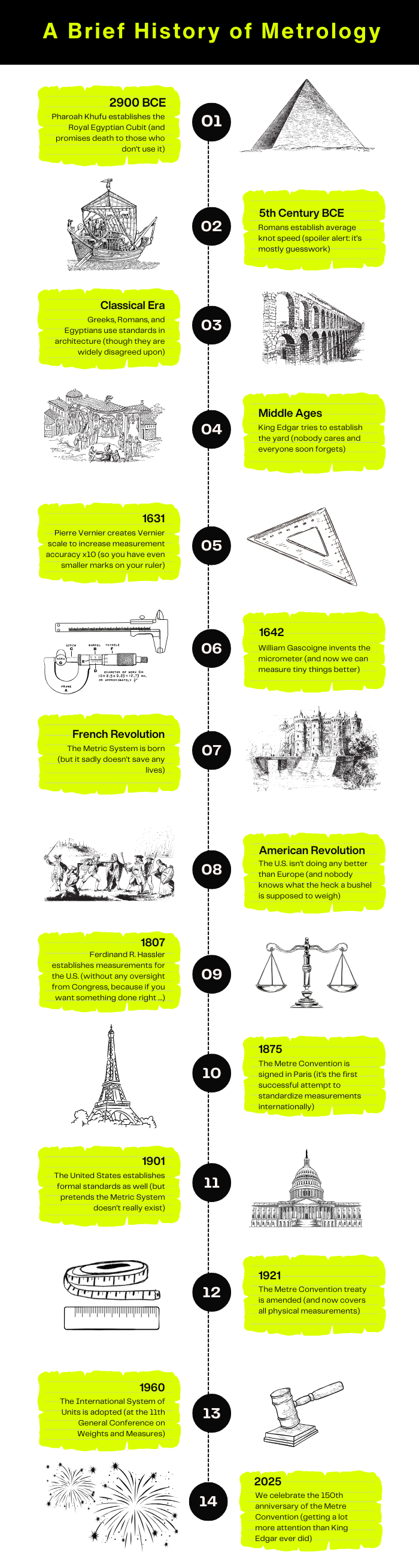 Infographic 150 Years of Metrology